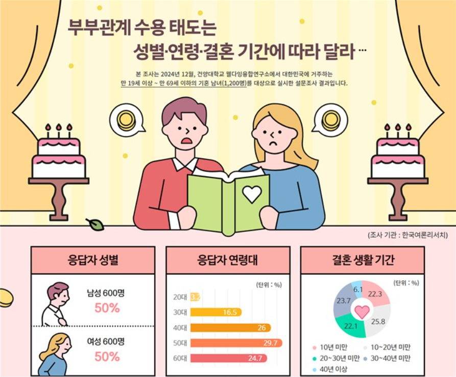부부관계 수용 태도는 성별·연령·결혼 기간에 따라 달라